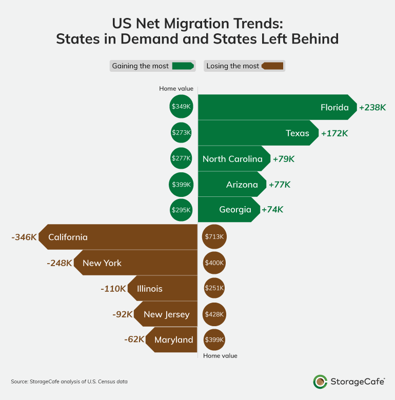 US-Net-Migration-Trends