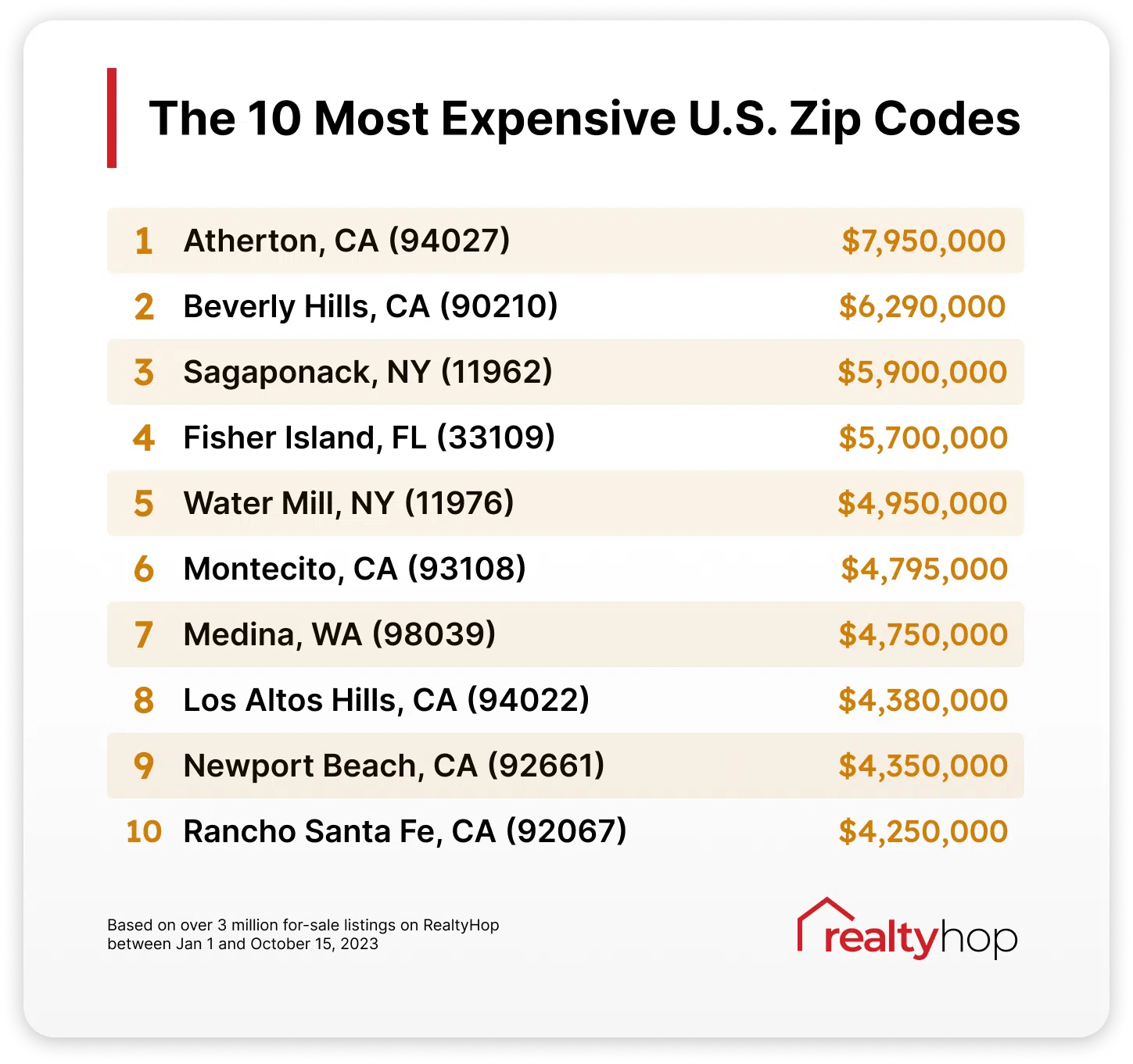 top 10 most expensive zip codes in the united states